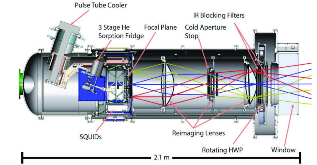 POLARBEAR receiver that contains a Chase cooler. Chase coolers can help scientists measure CMB.