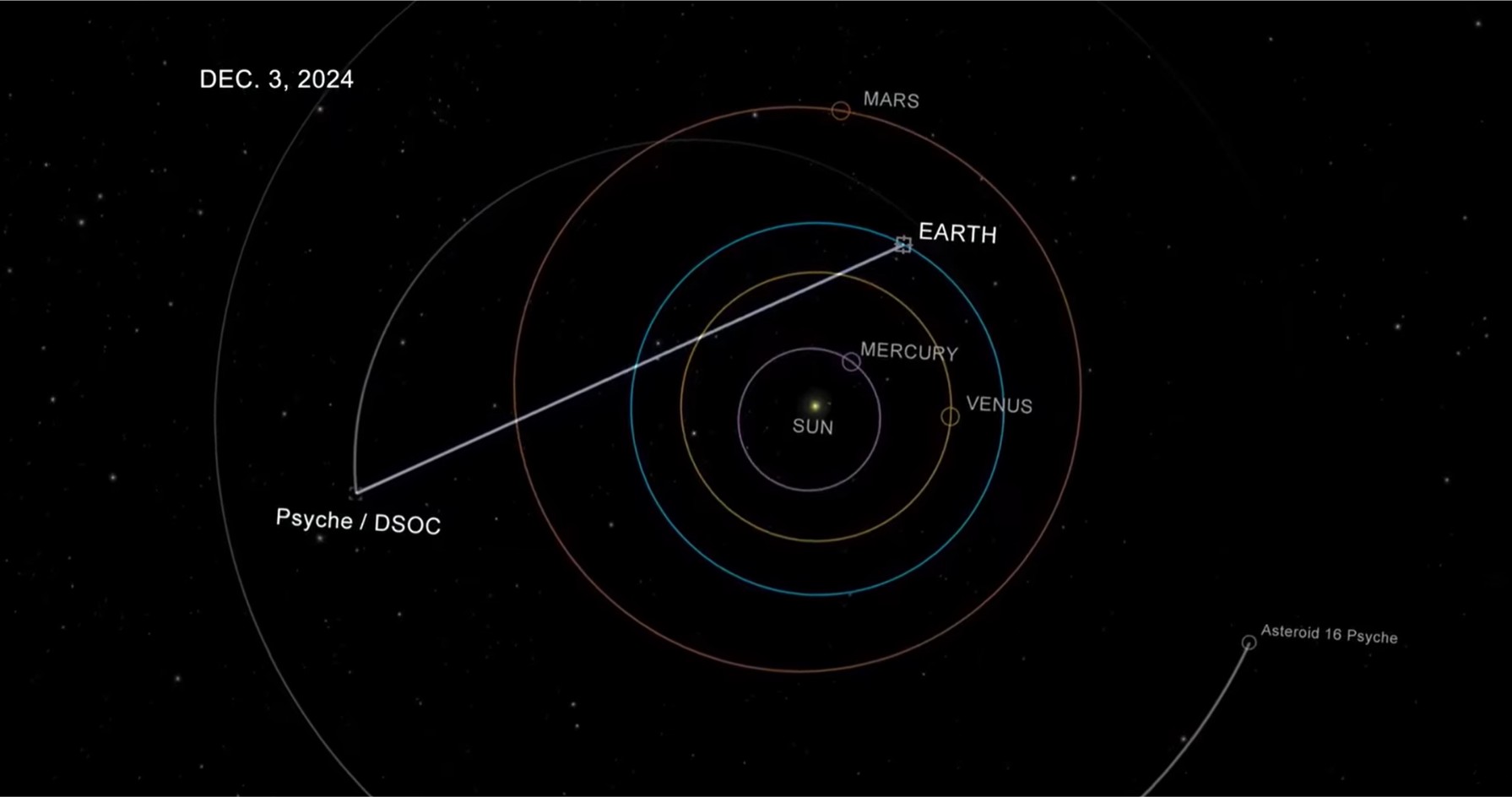 Danaher Cryo In Cold Facts: Nasa Inches Closer To Martian Laser Communication 1 Solar system diagram dated december 3, 2024, showing the orbital positions of mercury, venus, earth, mars, and asteroid 16 psyche, with a line illustrating the deep-space laser communication link between nasa's psyche/dsoc spacecraft and earth.